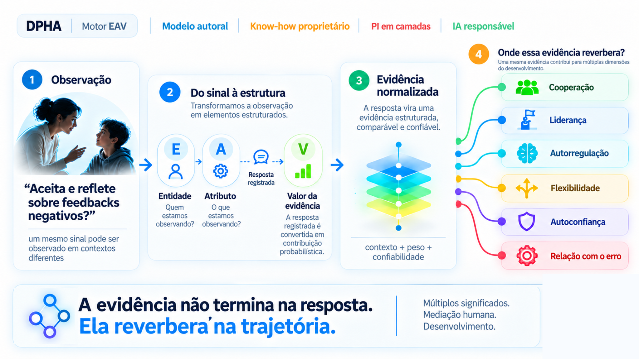 Fluxo que mostra como uma observação é estruturada, normalizada e reverbera em múltiplas dimensões.